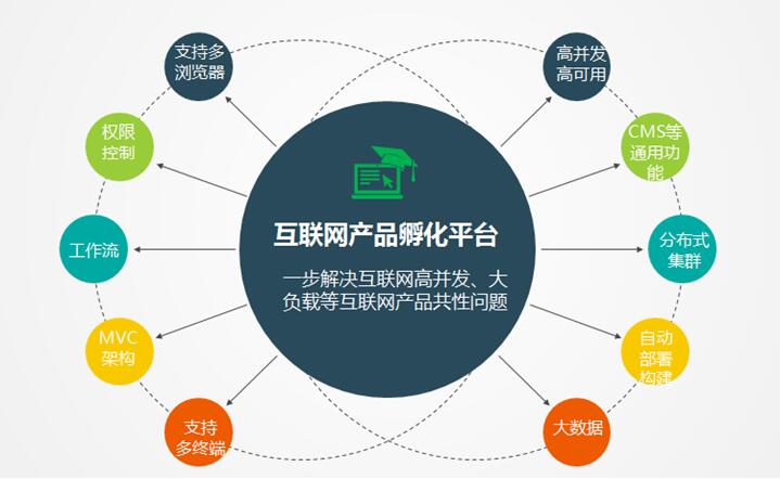互联网产品孵化